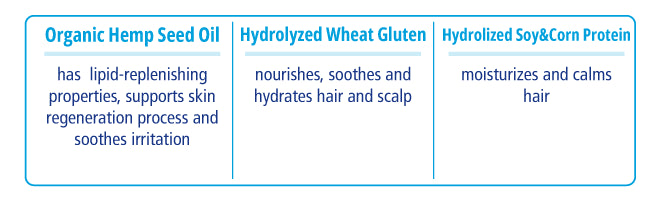 Product label with ingredients and their benefits for organic hemp seed oil, hydrolyzed wheat gluten, and hydrolyzed soy &amp; corn protein.